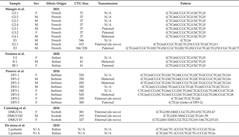 Table 3. Summary of DM1 interrupted alleles identified in the literature.