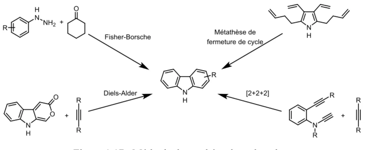 Figure 1.18 : Synthèse de carbazole de Fisher-Borsche. 