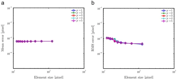 Fig. 8. Mean (left) and RMS (right) errors for the detection of the disc with respect to the different curve width R¼R f ¼R g and element size.