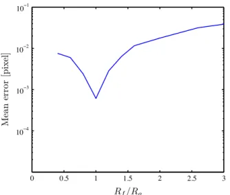 Fig. 10. Average over the element size of the mean error for the detection of a disc as a function of the curve width ratio R f /R g .