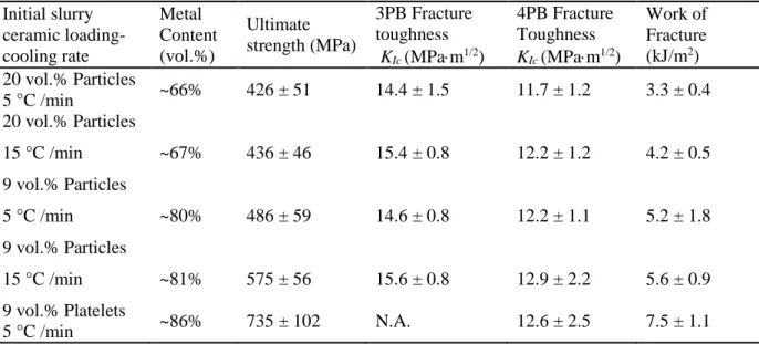 Table 3. Flexural strength, fracture toughness (3 and 4PB) and work of fractures of the composites