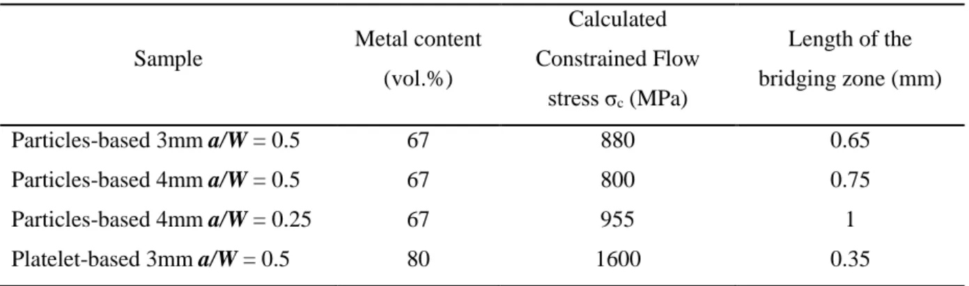 Table 4. Calculated values of constrained flow stresses and size of the bridging zone 
