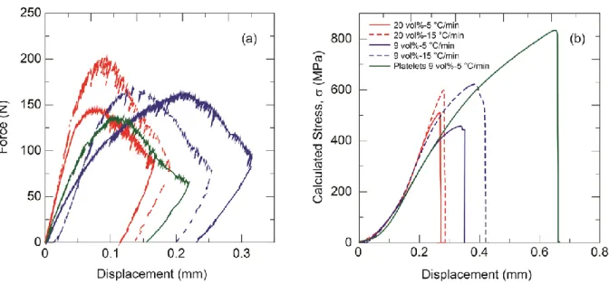 Figure 4. (a) Load-displacement curves for notched SENB specimens (displacement rate 0.01 