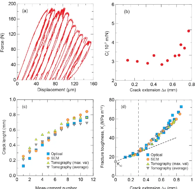 Figure 6. (a) Loading-unloading curve for a particle-based composite (20 vol.%-15  o C/min)