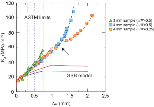Figure 7. R-curves for particle-based samples (20 vol.%-15  o C/min) with three different geometries