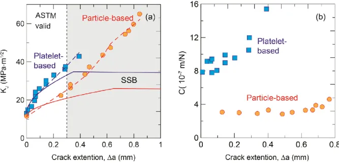 Figure 8. a) R-curves for platelets and particles-based (20 vol.%-15  o C/min) composites