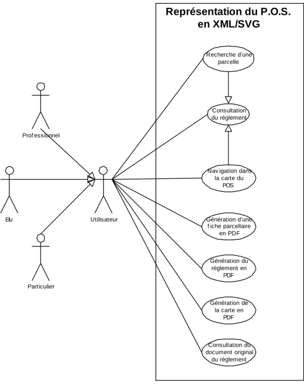 Figure 9 : Les différents cas d'utilisation 