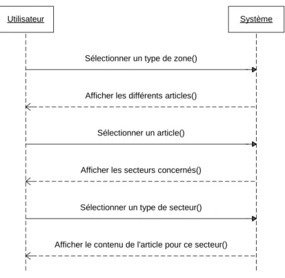 Figure 11 : Séquence d'opérations pour visualiser le règlement pour un type de zone et/ou un type de  secteur 