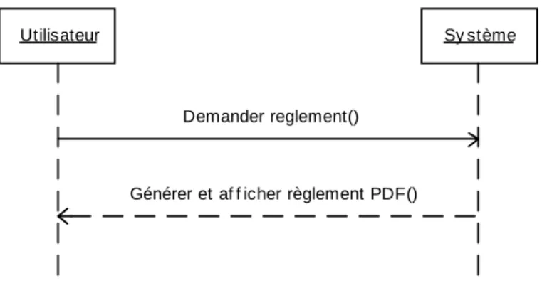 Figure 14 : Séquence d'opération correspondant à la génération du règlement au format PDF 