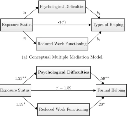 Figure 1 . Multiple Mediation Models. Exposure status coded as victim = 1 and witness = 0.