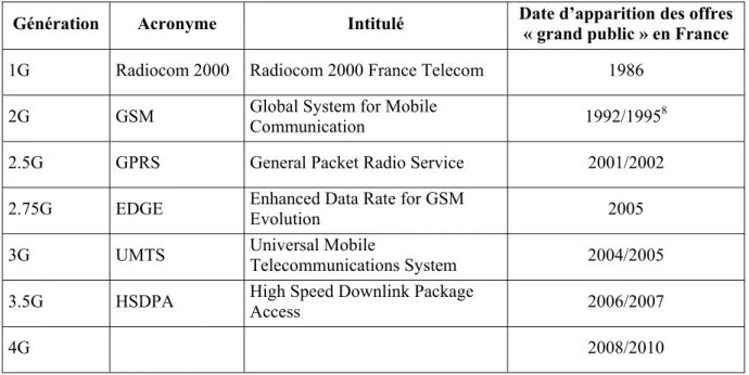 Tableau récapitulatif des technologies de téléphonie mobile 