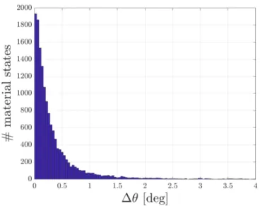 Fig. 2 Distribution of misalignment angle between the material strain  ∗ and material stress , σ ∗ .