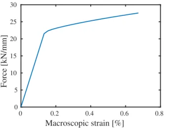 Fig. 9 Macroscopic response of the holed plate with an elasto-plastic behavior.