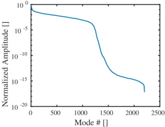 Fig. 14 Normalized amplitude (for the last snapshot) of the self-balanced modes used to correct the initial stress field.