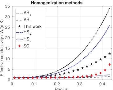 Fig. 2 illustrates the evaluation of the e ﬀ ective conductivity ob- ob-tained by di ﬀ erent homogenization methods, when the sphere radius varies