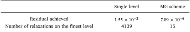 Table 1 and Fig. 5 illustrate the performance of the MG scheme and the single level Jacobi solver