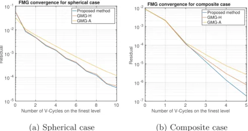 Fig. 7. Boundary conditions and conductivity.