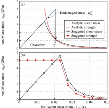 Figure 4: Shear stress and yield strength as a function of applied deformation: (a) analytic solution, (b) staggered solution with relatively large strain increments.