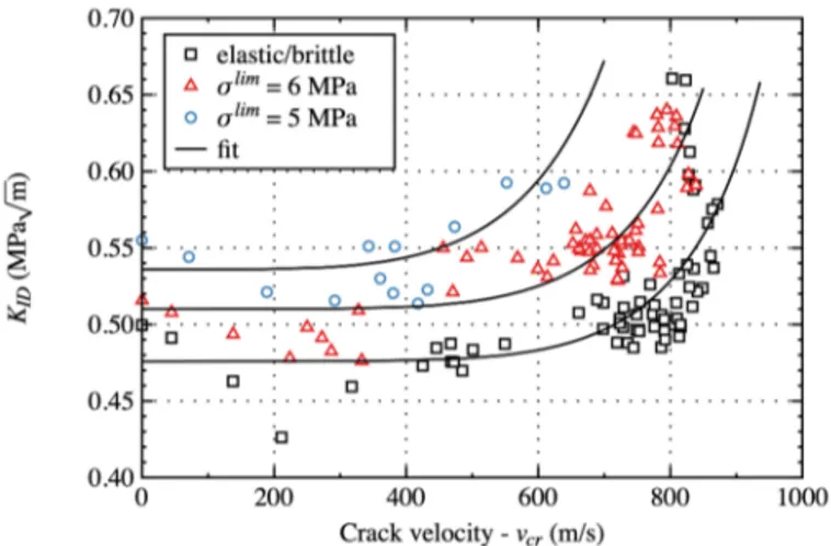 Figure 13: Effective fracture toughness measured using the dynamic stress intensity factor as a function of the crack tip velocity