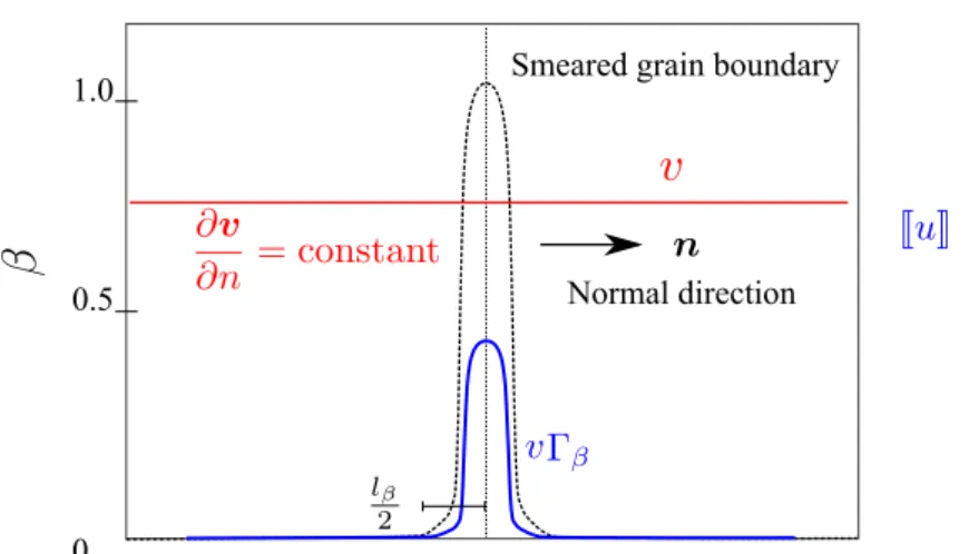 Fig. 4: Approximation of the displacement jump across the grain boundary.