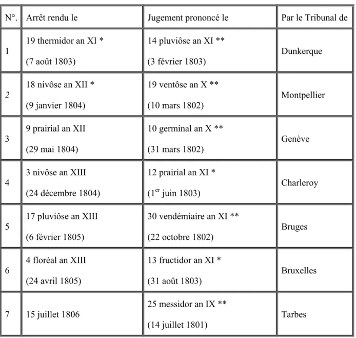 Table 1 : Arrêts sur la succession vacante 331  : 