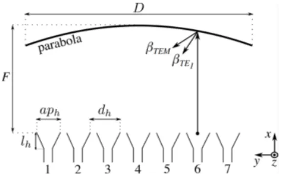 Fig. 2. Schematic top view and main geometrical parameters of the quasi- quasi-optical beamformers.