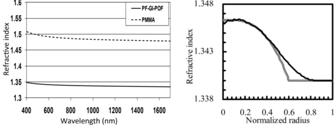 Figure 3.5: (a) Variation of the refractive index as a function of wavelength for PMMA and POF and (b) radial variation of the refractive index of  PF-GI-POF