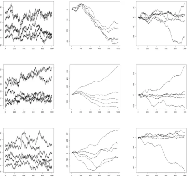 Figure 3. Examples of sample paths of length n = 1000 normalized causal (top), well-balanced (middle) and general (bottom) multivariate fractional Brownian motion with p = 5 components