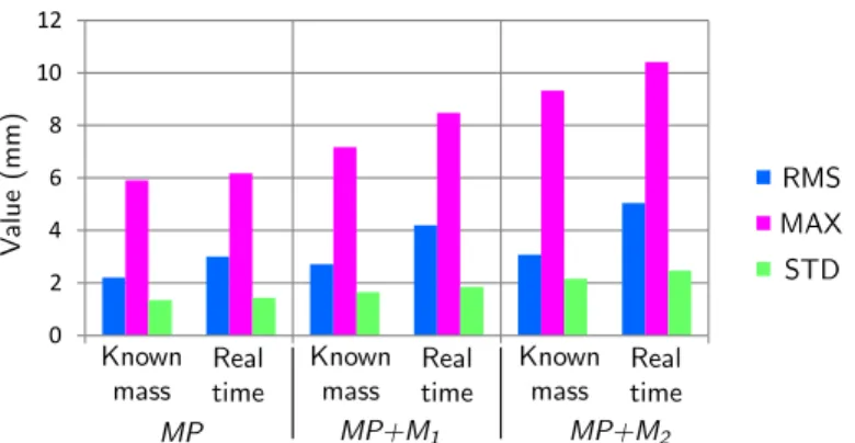 Figure 14 shows the root mean square (RMS), maximum (MAX) and standard deviation (STD) of the Cartesian position error of the platform along the z-axis during the test trajectory defined in Sec