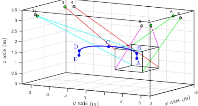 FIGURE 5. TEST TRAJECTORY IN BLUE AND CDPR CONFIG- CONFIG-URATION.