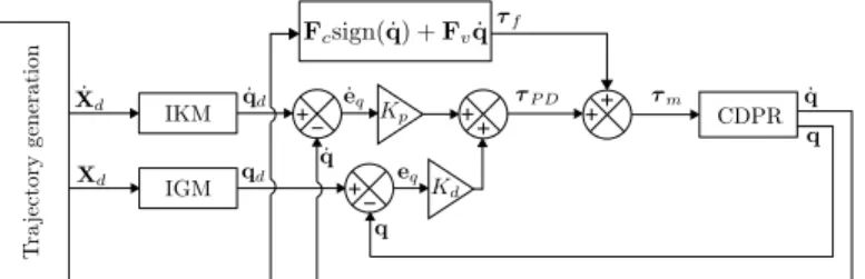 FIGURE 7. CONTROL SCHEME OF A CDPR PD CONTROLLER AUGMENTED WITH FEEDFORWARD TERM (PDFF).