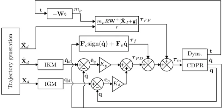 FIGURE 12. CONTROL SCHEME WITH FEEDFORWARD FOR REAL-TIME MASS ESTIMATION AND COMPENSATION (PDFFRT).