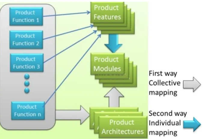 Fig. 2. Two ways product configuration strategies for identification of modules for a product  In  the  first  case,  starting  from  existing  solutions  implies  a  high  level  of  knowledge  about the whole development process and will reduce considera