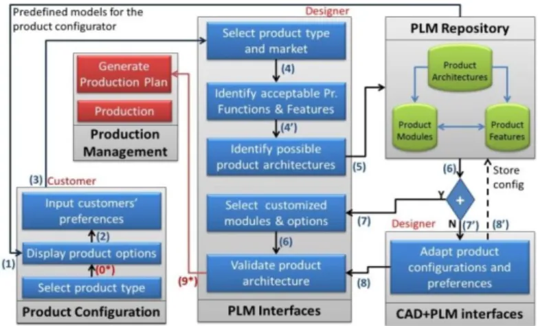 Fig. 3. Scenario of product configuration with PLM 