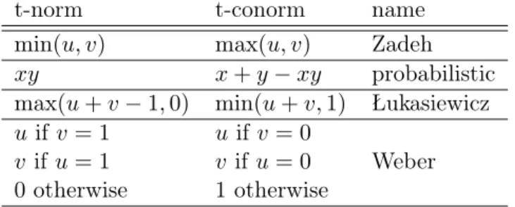 Table 2.1 – Examples of t-norms and t-conorms
