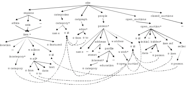Figure 3.1 – Example schema based on XMark, from [Yu and Jagadish, 2006]