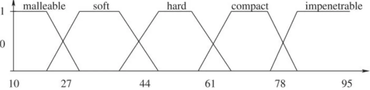 Figure 3.3 – An example of partition associated with the domain of the attribute hard- hard-ness, from [Ughetto et al., 2008]