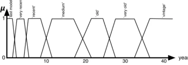 Fig. 2. A partition over the domain of attribute year