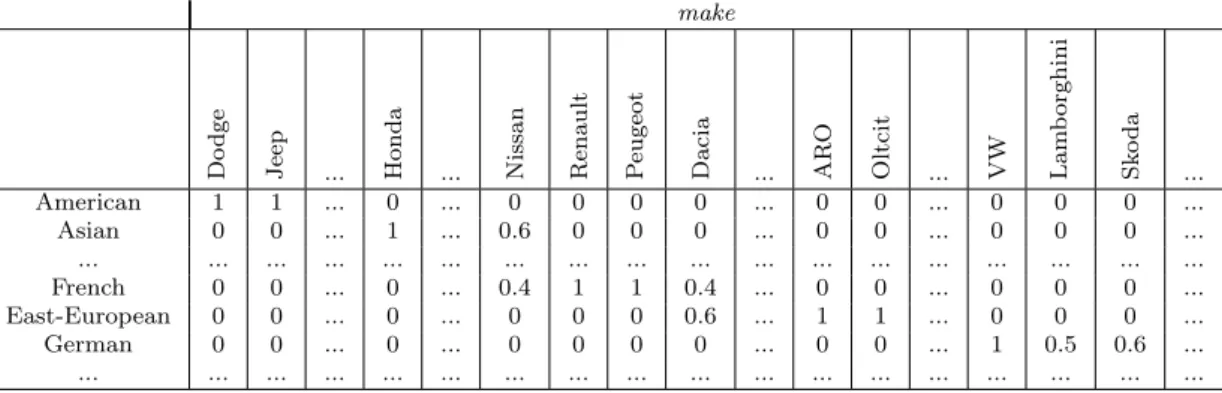 Table 4.2 – A partition over the domain of the attribute make