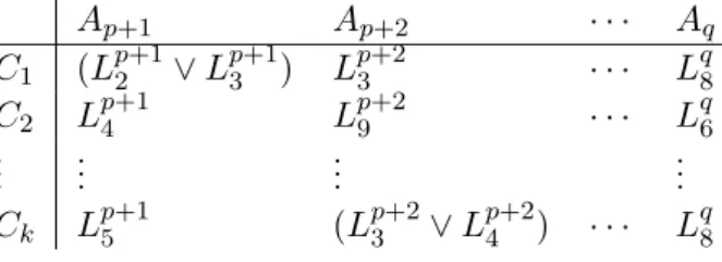 Table 4.3 – Correspondence between modalities and clusters A p+1 A p+2 · · · A q C 1 (L p+1 2 ∨ L p+13 ) L p+23 · · · L q8 C 2 L p+1 4 L p+29 · · · L q6 ..