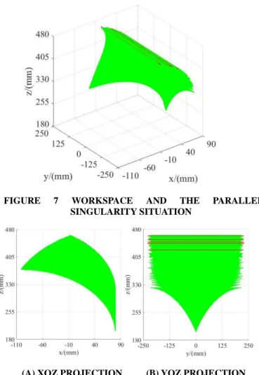 Fig. 9 shows four X-Y cross-sections in the Z direction of  the  workspace,  which  shows  that  the  singularity  and   non-singularity  workspace  in  each  section  also  change  with  the  change of Z value