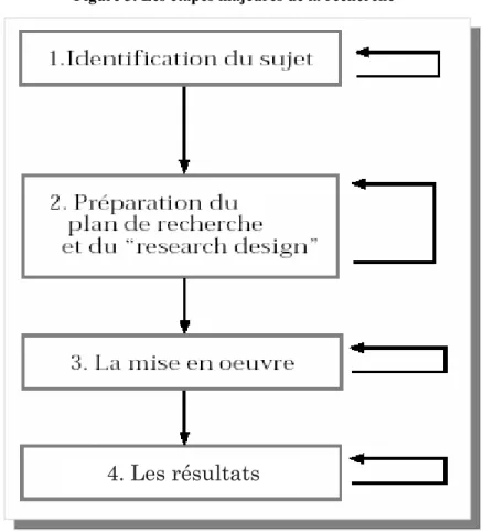 Figure 3. Les étapes majeures de la recherche