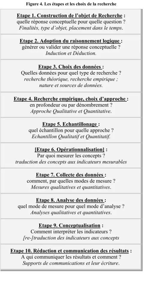 Figure 4. Les étapes et les choix de la recherche