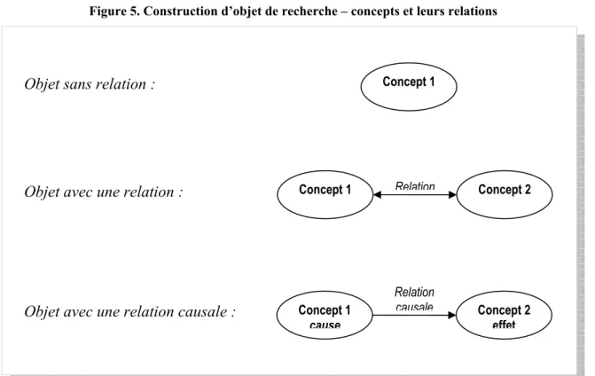 Figure 5. Construction d’objet de recherche – concepts et leurs relations