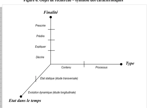 Figure 6. Objet de recherche – synthèse des caractéristiques Finalité 