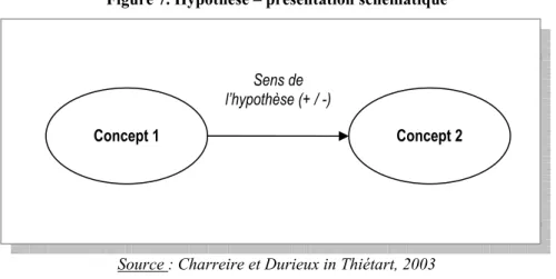 Figure 7. Hypothèse – présentation schématique