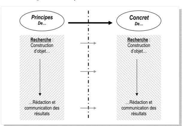 Figure 1. Les « Principes » et le « Concret » de la Recherche 