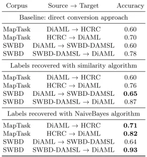 Table 1. Label conversion scores.