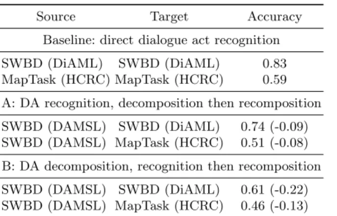 Table 2. Macro and micro accuracies of a baseline classifier (label-to-label) and an indirect cross-taxonomy dialogue act classifier (label-to-features-to-label).