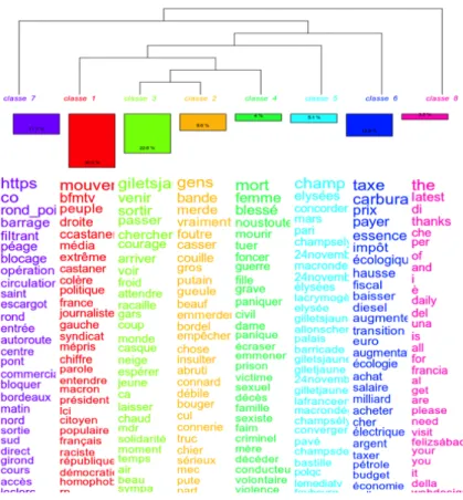 Figure 5: le dendrogramme des classes de discours présentes dans les tweets de et sur les gilets jaunes